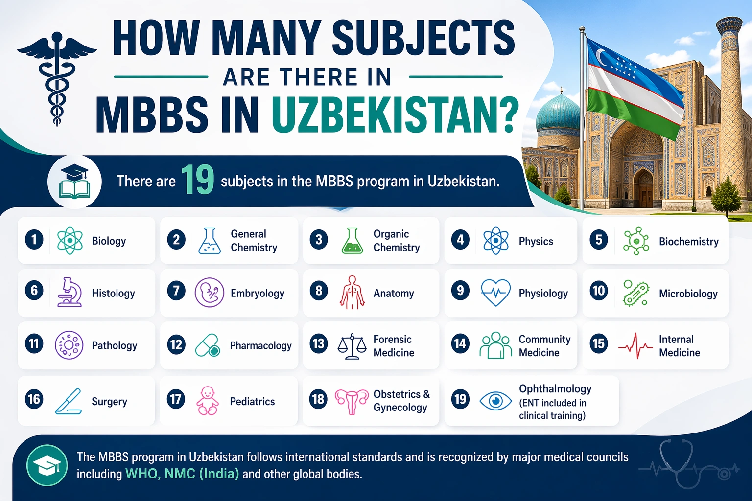 How many subjects are in MBBS in Uzbekistan?